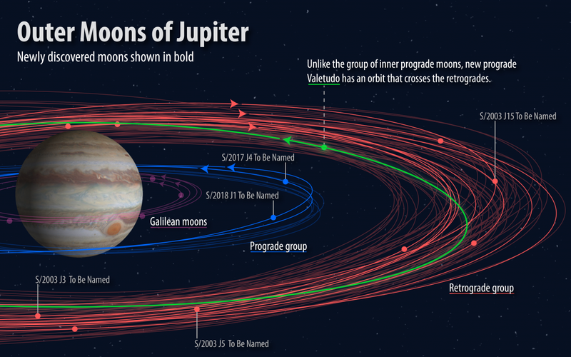 Illustration for article titled Set Course for Pandia: Jupiter’s Newly Discovered Moons Officially Have Names